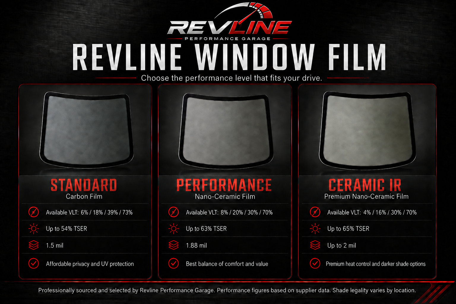 Comparison of Revline Standard Carbon, Performance, and Ceramic IR window film tiers, including available VLT, TSER, and thickness.